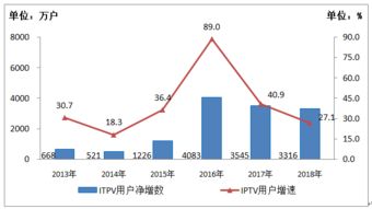 數據顯示 中國互聯網數據服務市場迎來增長新階段