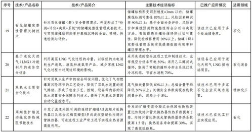 引領產(chǎn)業(yè)升級新浪潮 工信部首批石化化工行業(yè)鼓勵推廣應用技術(shù)與產(chǎn)品目錄發(fā)布